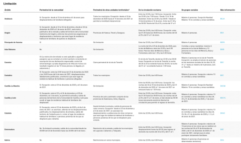 Listado de restricciones que se muestra en el sitio web sobre el Desarrollo del Estado de Alarma en las Comunidades Autónomas del Ministerio de Sanidad del Gobierno de España