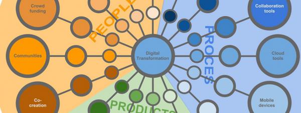infografía de los elementos que intervienen en la transformación digital