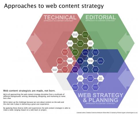 diagrama con las partes que componen la estrategia de contenidos