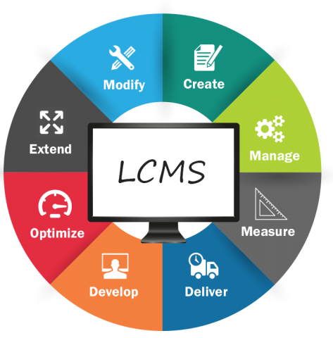 Una rueda, en el centro las letras LCMS y alrededor sus principales características