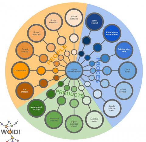 infografía de los elementos que intervienen en la transformación digital