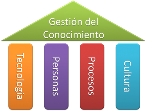 cuatro pilares del gestión del conocimiento