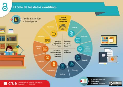 Infografía con el ciclo de los datos de investigación